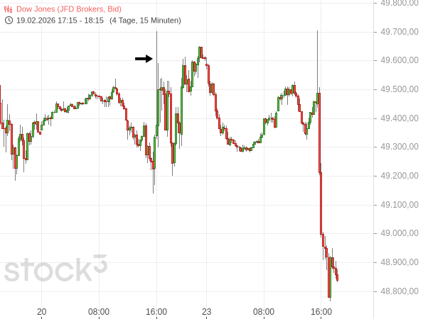 Sehr starke Kursbewegungen des Dow Jones zum offiziellen US-Handelsbeginn