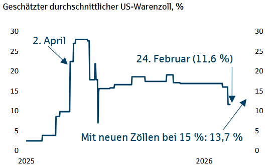 geschätzter durchschnittlicher US-Warenzoll