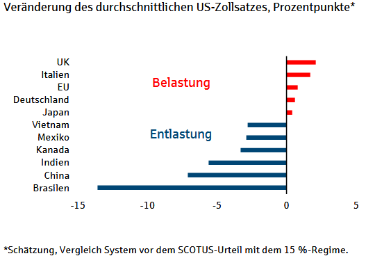 Gewinner und Verlierer der aktuellen US-Zoll-Entwicklungen