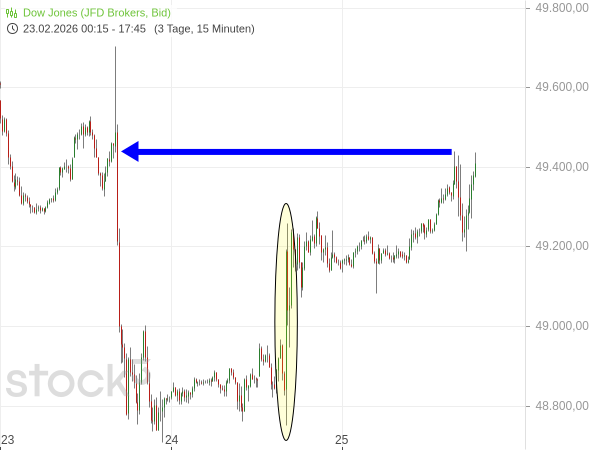 20260225a_DJIA-Intradaychart