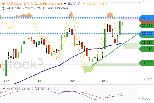 BAE SYSTEMS - Rüstungsaktie vor neuem Hoch