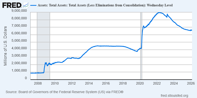 Bilanzsumme der US-Notenbank Federal Reserve (Fed)