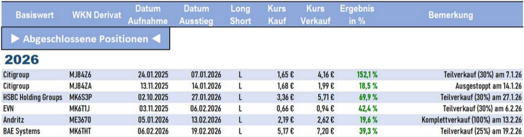 geschlossene Positionen des Stockstreet-Börsenbriefs "Optionsscheine-Expert-Trader" im laufenden Jahr 2026