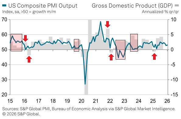 20260227c_SPGI US Composite PMI vs BIP_2