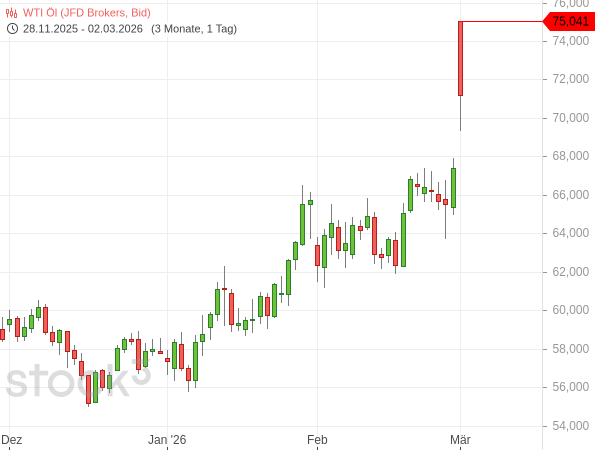 20260302a_WTI Crude Oil Tageschart seit 2026-01