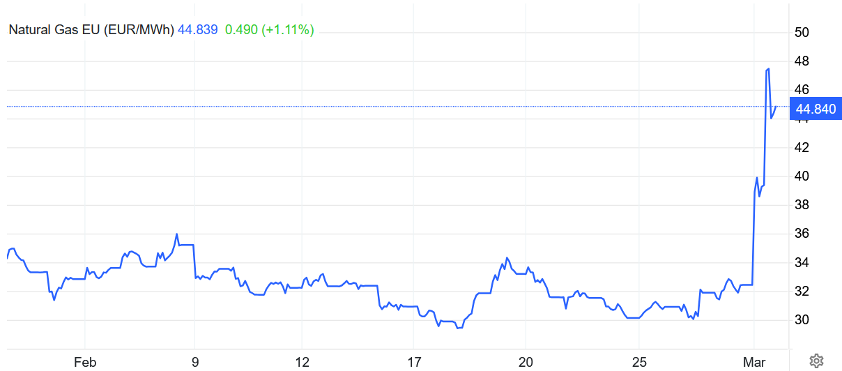 20260302b_EU-Gaspreis seit 2026-02