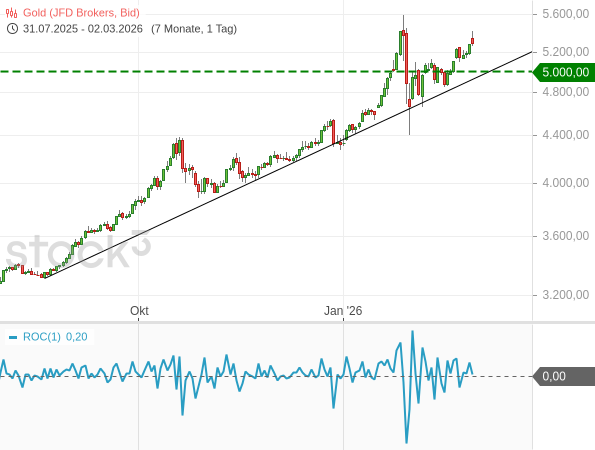 20260302c_Gold-Tageschart seit 2025-09