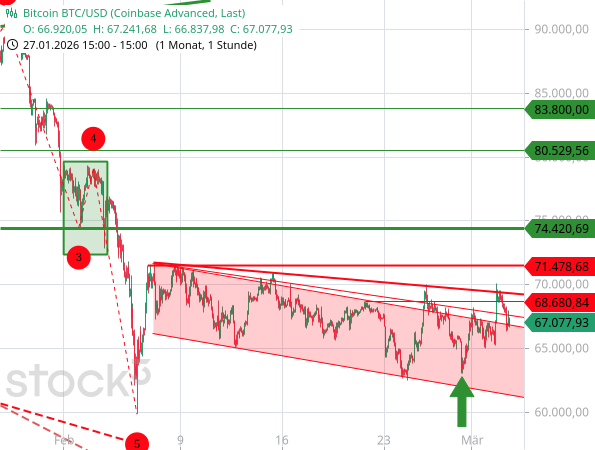 Der Bitcoin präsentiert sich trotz Nahost-Konflikt stabil