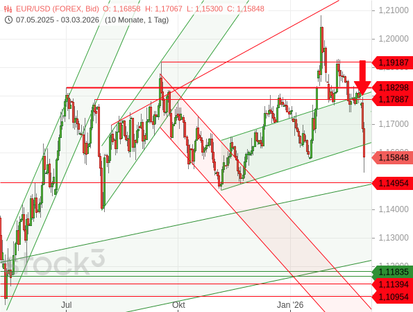 Der Dollar wird durch den Nahost-Konflikt als sicherer Hafen gefragt, was den EUR/USD einbrechen lässt