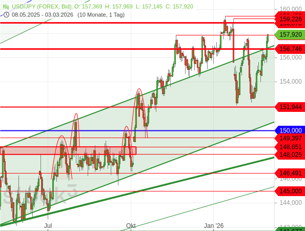 Der Dollar wird durch den Nahost-Konflikt als sicherer Hafen gefragt, was den USD/JPY wieder nach oben treibt