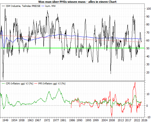 20260304b_ISM Industrie Preise seit 1948