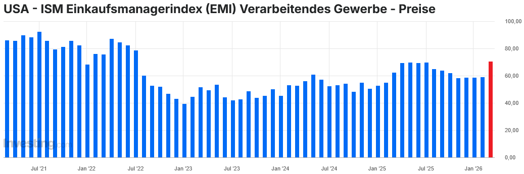 20260304d_ISM Industrie Preise seit 2021