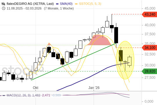 FLATEXDEGIRO: Rebound-Chance am MA(200)?