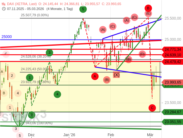 Der DAX etabliert die erwartete bzw. befürchtete Welle C