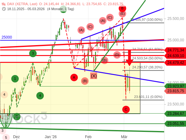 Bislang nur eine schwache Gegenbewegung von etwa 38,20 % des Kurseinbruchs