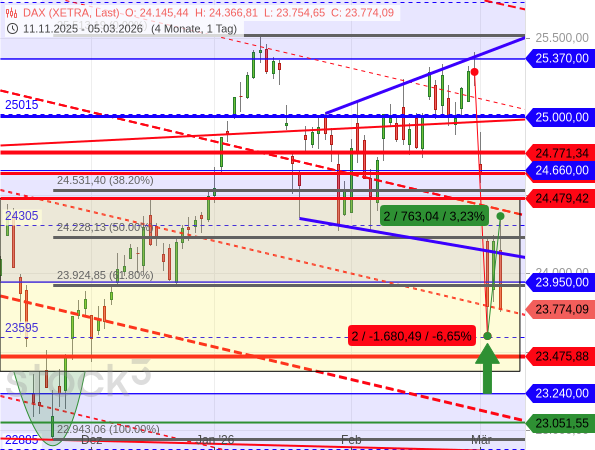 DAX: Kurseinbruch endete an der Mittellinie bei 23.595 Punkten