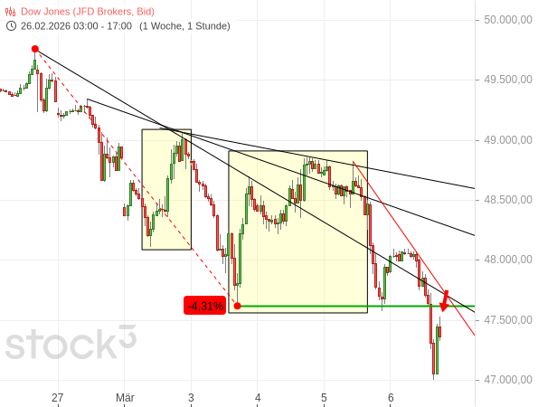 20260306a_DJIA-Stundenchart