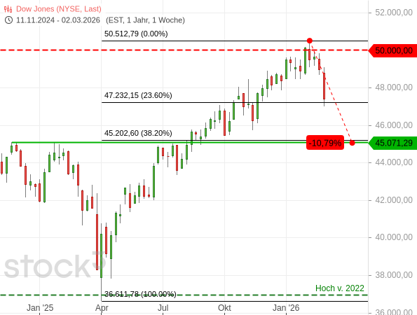20260306b_DJIA-Wochenchart seit 2024-11