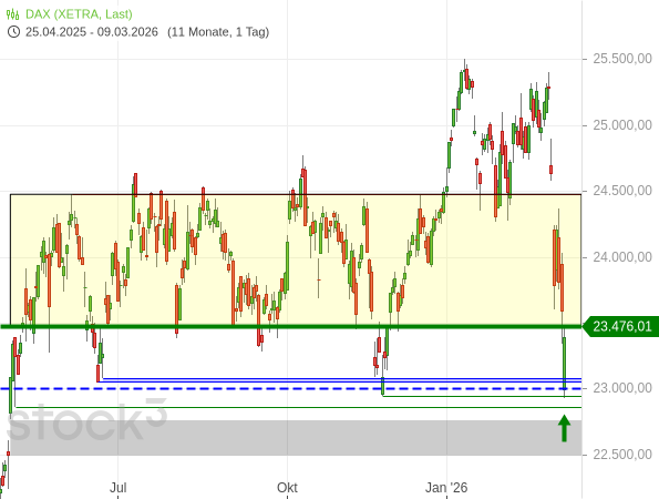 20260309b_DAX-Tageschart seit 2025-05
