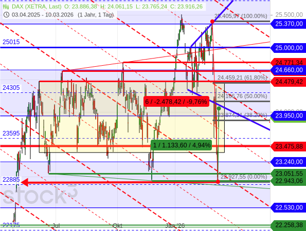 DAS landet auf dem Niveau vom 06.03.2025, holt dann mehr als 38,20 % der gesamten Kursverluste auf