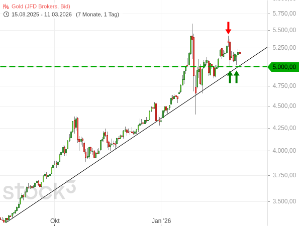 Gold und Silber: Wie es weitergehen könnte