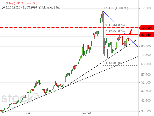 20260311b_Tageschart Silber seit 2025-08