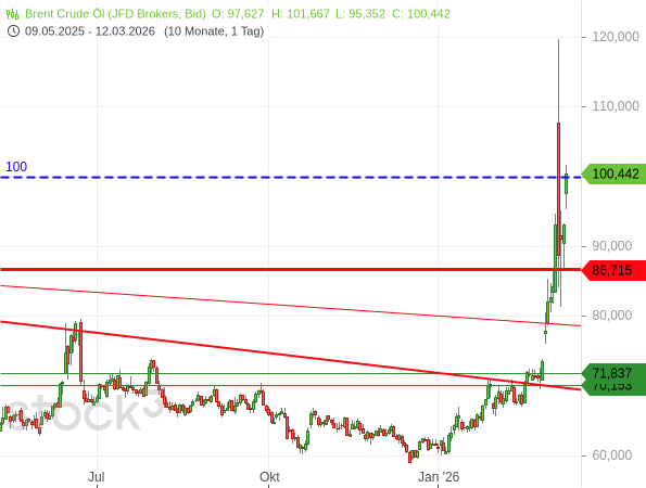 Der Ölpreis der Sorte Brent hat wieder die Marke von 100 USD überschritten