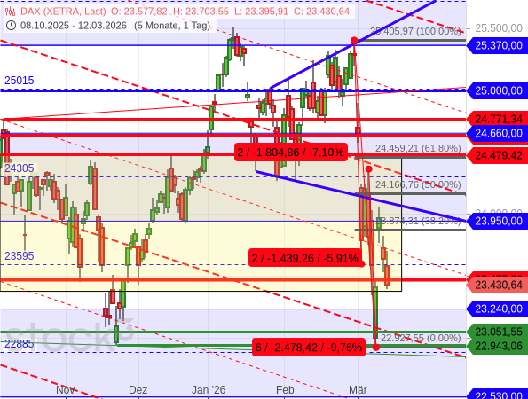 Der DAX hat trotz zwei heftiger Kurseinbrüche die Schwelle zur Korrektur, also von mehr als -10 %, noch nicht überschritten