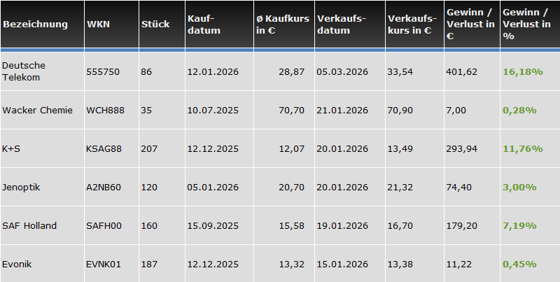Beendete Trades des Börsenbriefs "Börse-Intern Premium" im laufenden Jahr 2026