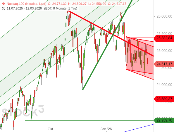 Nasdaq 100 läuft seit Tagen volatil seitwärts in einer übergeordneten Seitwärtstendenz