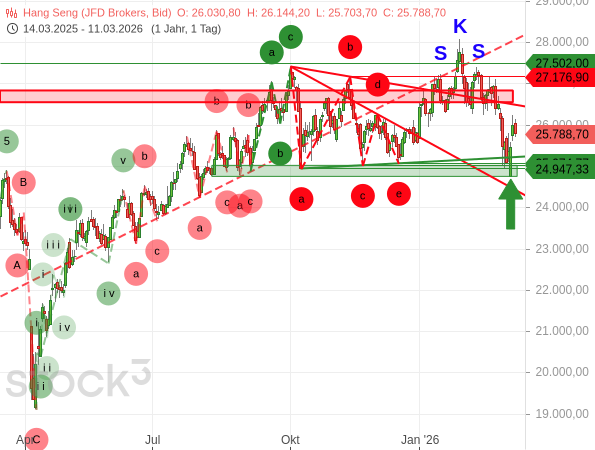 Der chinesische Aktienindex Hang Seng läuft seit Oktober 2025 seitwärts, mit Fehlausbrüchen