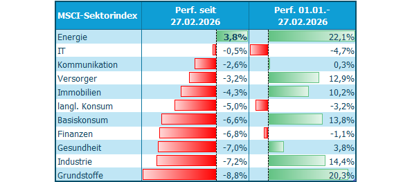 20260313b_Tabelle Sektor-Perfor-Vergleich