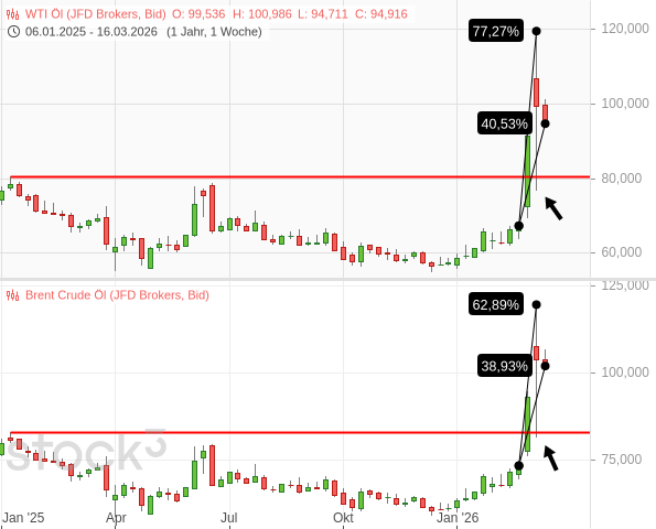 20260316a_WTI_Brent seit 2025-01