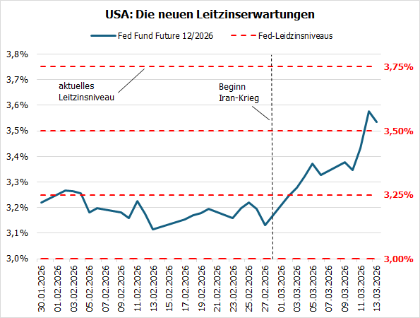 20260316d_CME Fed Watch Tool 2026-12 (Verlauf seit 2026-02