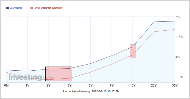 20260316e_Zinsstruktur USA