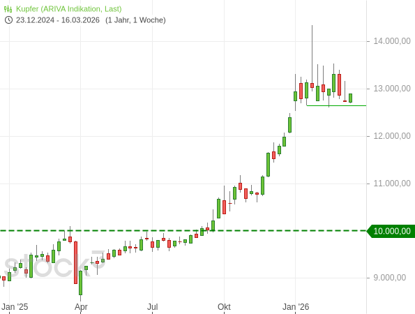 20260316f_Kupfer seit 2025-01