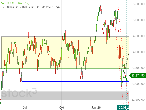 20260316g_DAX-Tageschart seit 2025-05