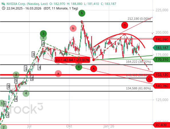 NVIDIA - Driftet der Kurs nach unten ab?