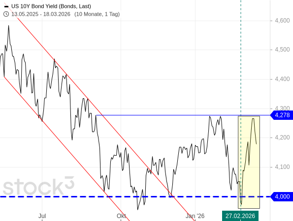 20260318a_10y USTN seit 2025-05
