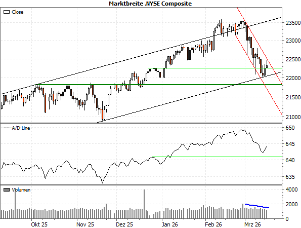 20260318c_NYSE-C mit AD-Linie seit 2025-09