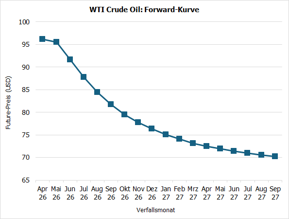 20260318d_WTI Forwar-Kurve