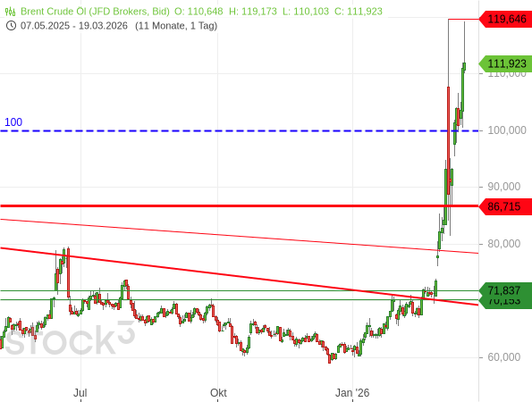 Energiepreise belasten zunehmend