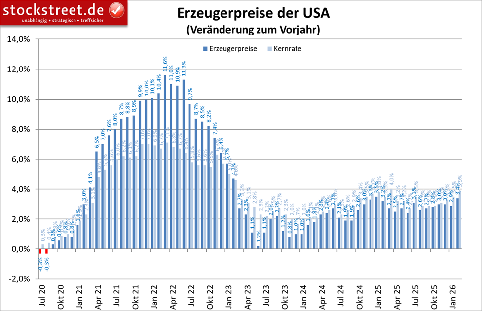 US-Erzeugerpreise im Februar 2026 wieder stärker gestiegen