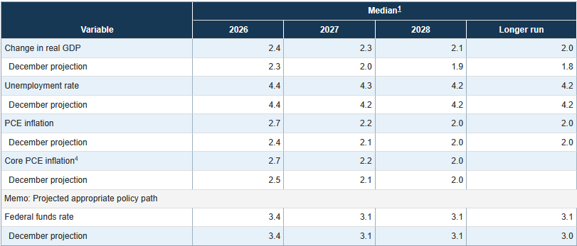 Projektionen der US-Notenbank Federal Reserve (Fed)