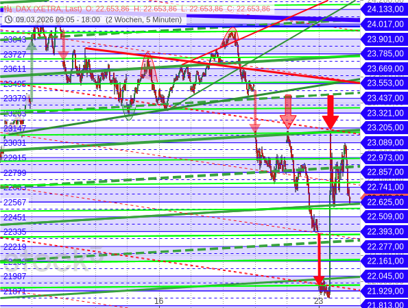 DAX explodiert, prallt aber am vorangegangenen Hoch ab