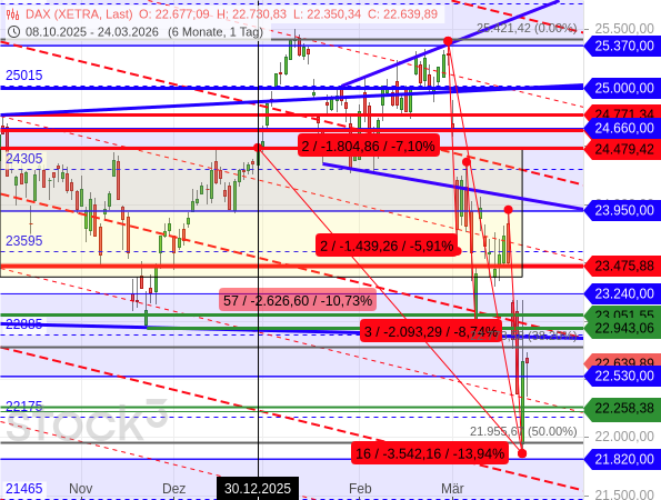 DAX bricht in 3 heftigen Abwärtswellen um insgesamt fast -14 % in weniger als 1 Monat ein