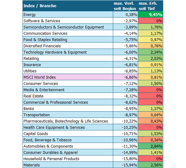 20260325c_MSCI-Branchen seit Irankrieg