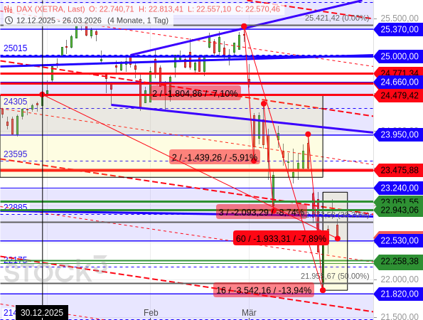 Der DAX liegt seit Jahresbeginn -7,89 % im Verlust und bewegt sich aktuell in die Mitte der Handelsspanne vom vorangegangenen Montag (kleines gelbes Rechteck)