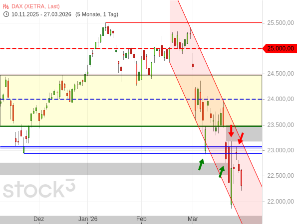 20260327a_DAX-Tageschart seit 2025-11