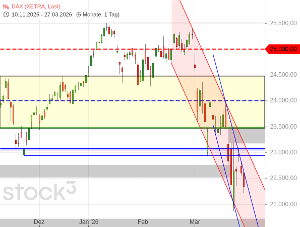 20260327b_DAX-Tageschart seit 2025-11
